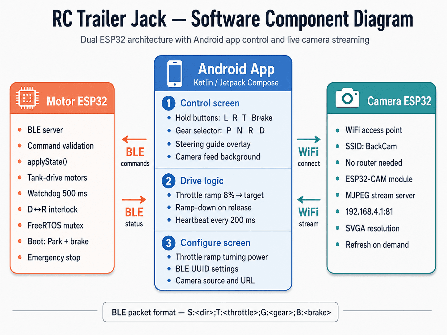 Software component diagram for Android app, motor ESP32, and camera ESP32.